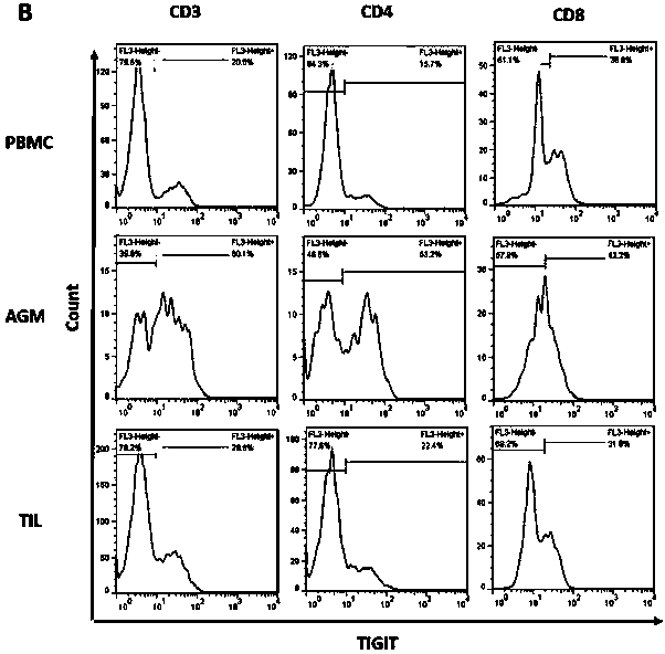 Application of co-blocking of PD-1 and TIM-3 signal paths to anti-stomach-cancer treatment