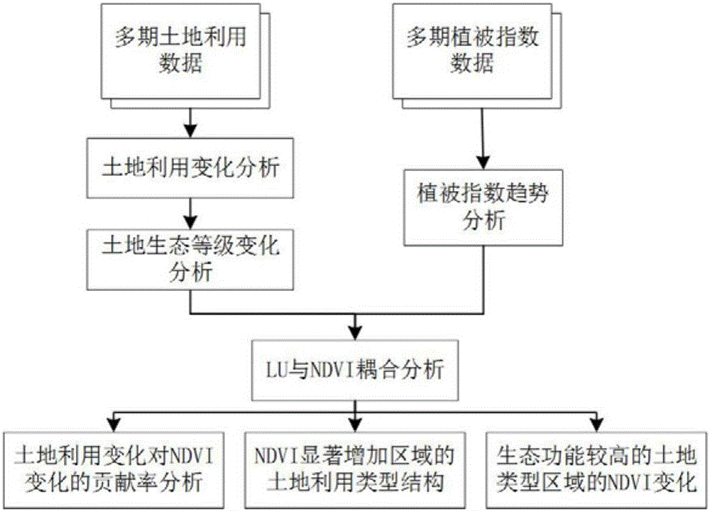 Ecological construction data processing method based on LU data and NDVI data