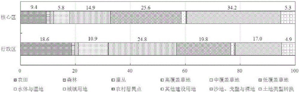 Ecological construction data processing method based on LU data and NDVI data