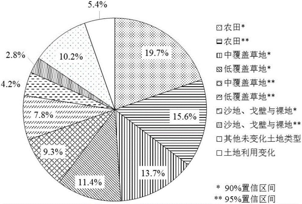 Ecological construction data processing method based on LU data and NDVI data