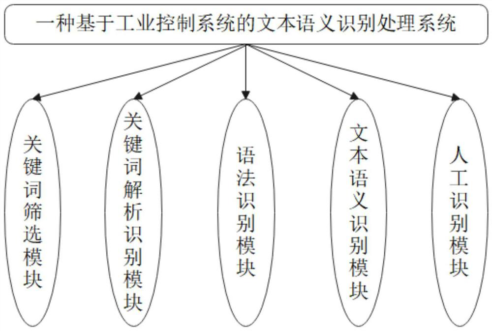 A text semantic recognition processing system and method based on an industrial control system