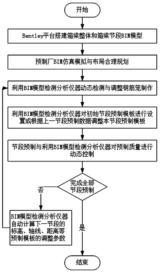 Segmental prefabrication method of box girder with short-line method based on bim