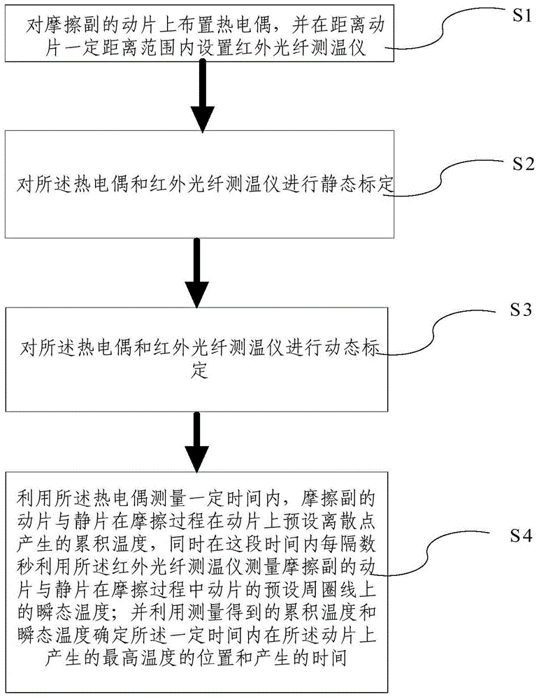 Friction pair temperature test method