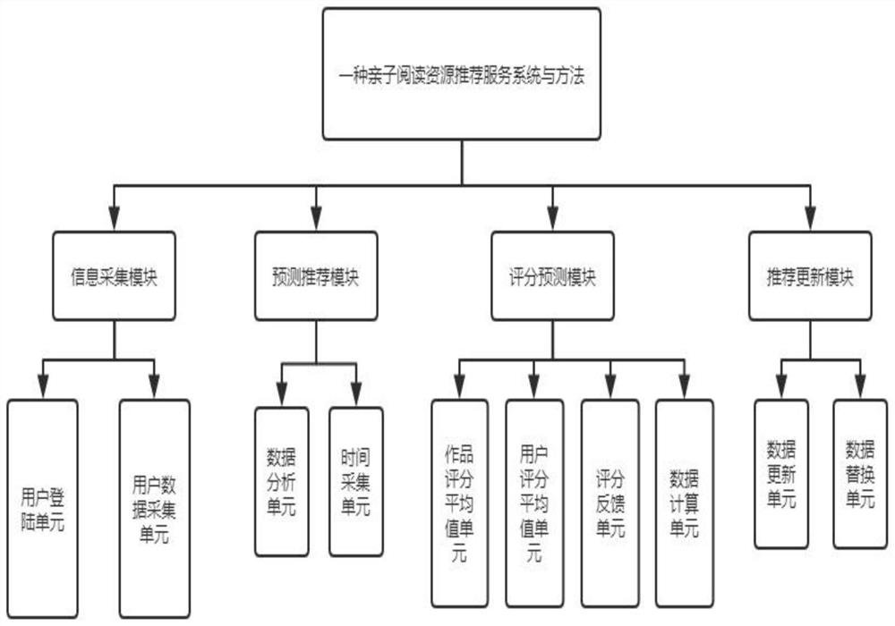 Parent-child reading resource recommendation service system and method