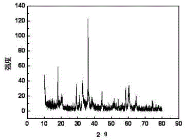 Gradient doped type lithium-ion cathode material and method for preparing same