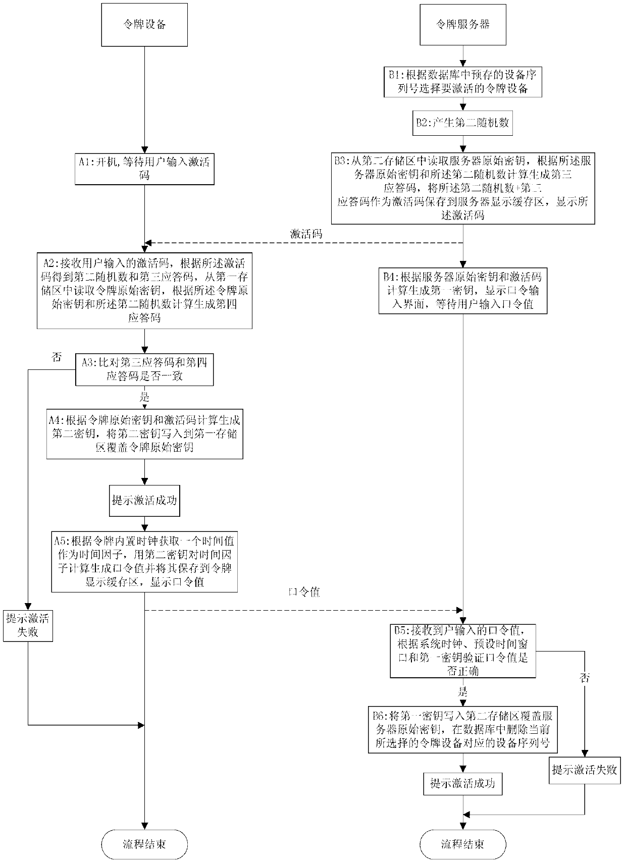 Method for activating token equipment