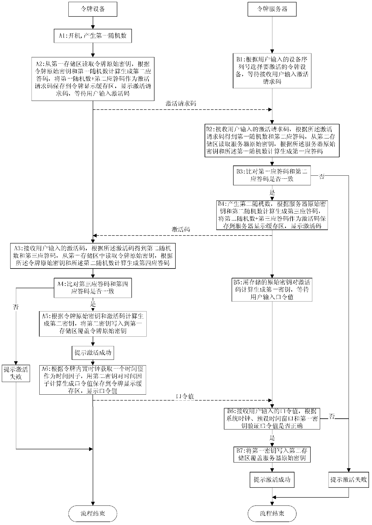 Method for activating token equipment