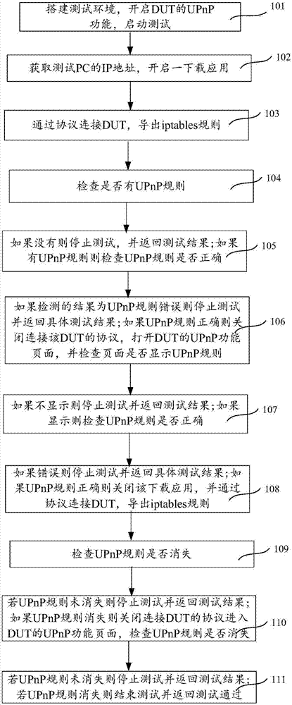 Method and device for testing UPnP function and page rule checking