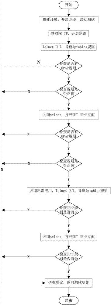 Method and device for testing UPnP function and page rule checking