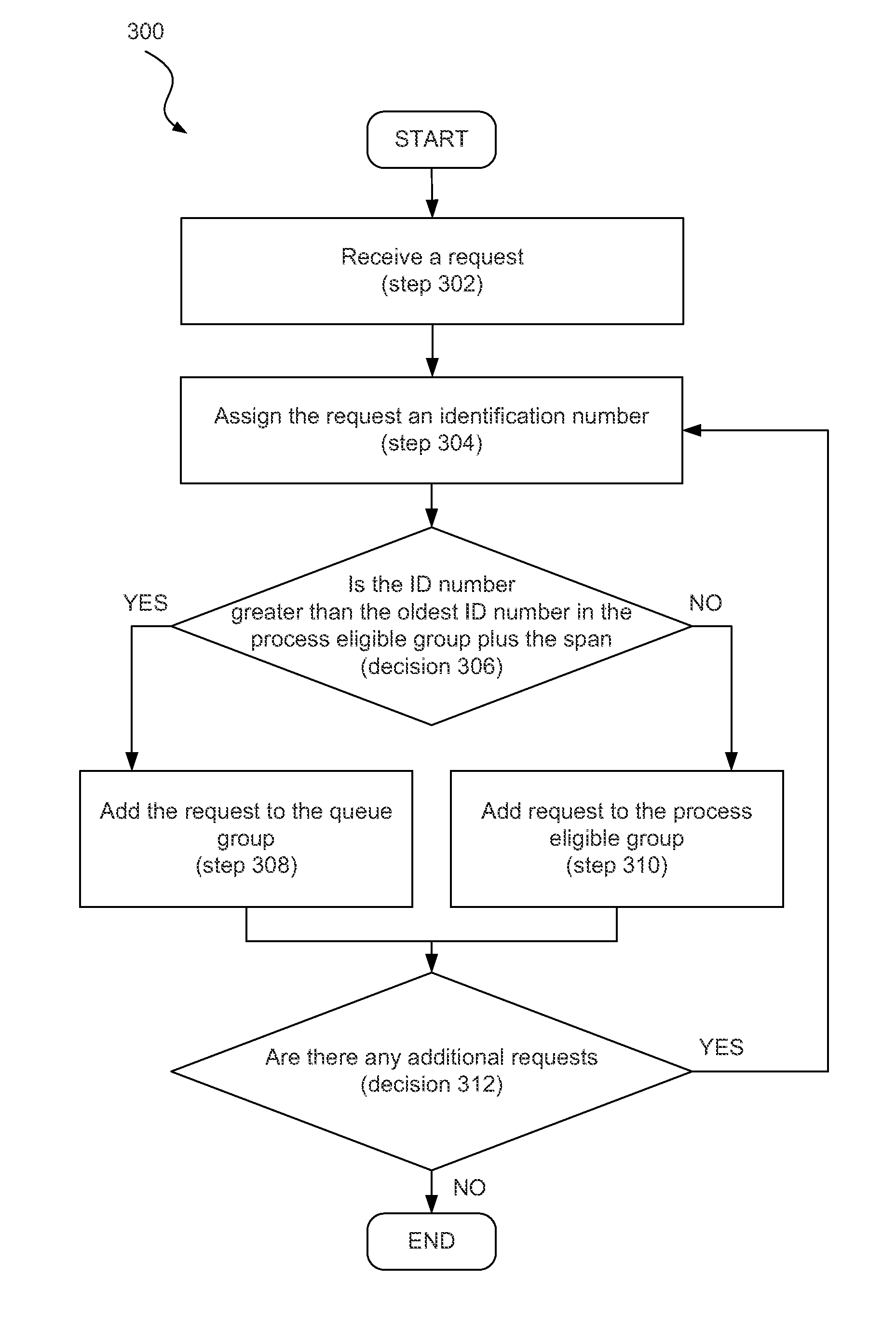 Processing request management