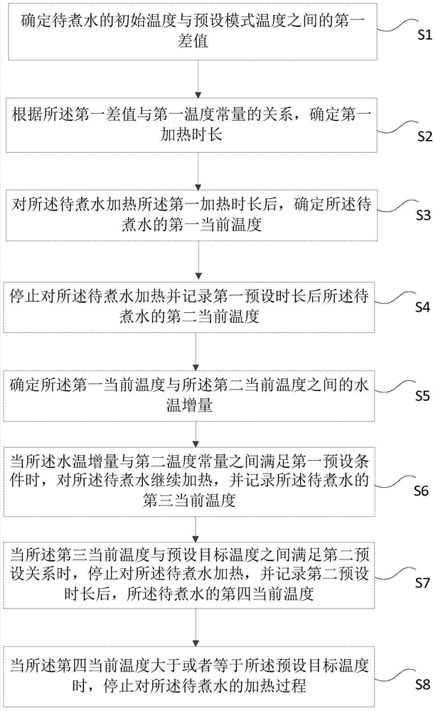 A method and device for controlling the temperature of boiled water