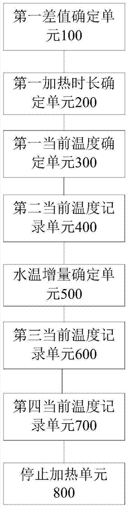 A method and device for controlling the temperature of boiled water