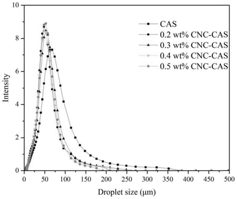 Essential oil highly inward emulsion and preparation method thereof