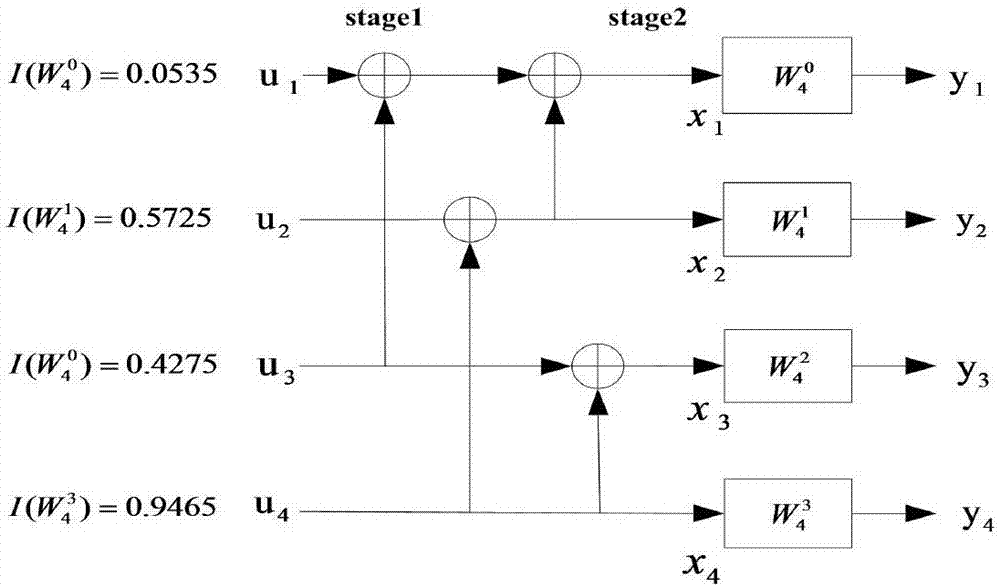 Method and system for constructing polar code with Bahathachia parameters