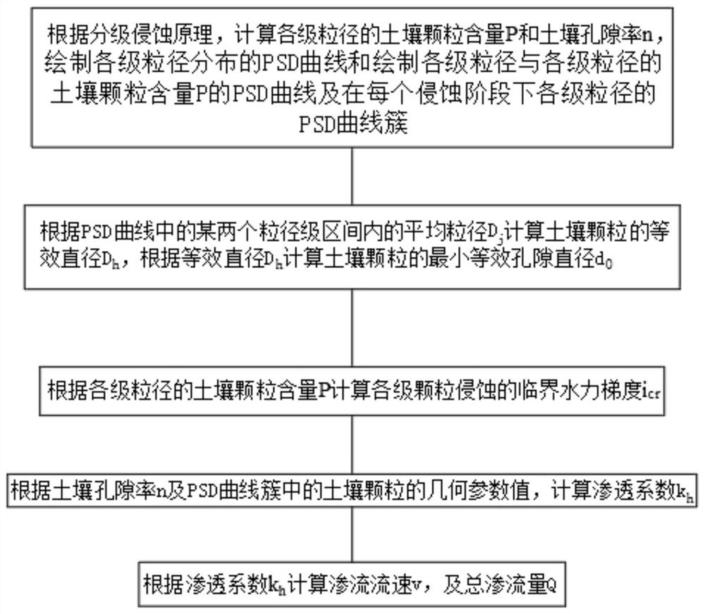 Method for determining hydraulic parameters and water inflow in gravelly soil erosion stage