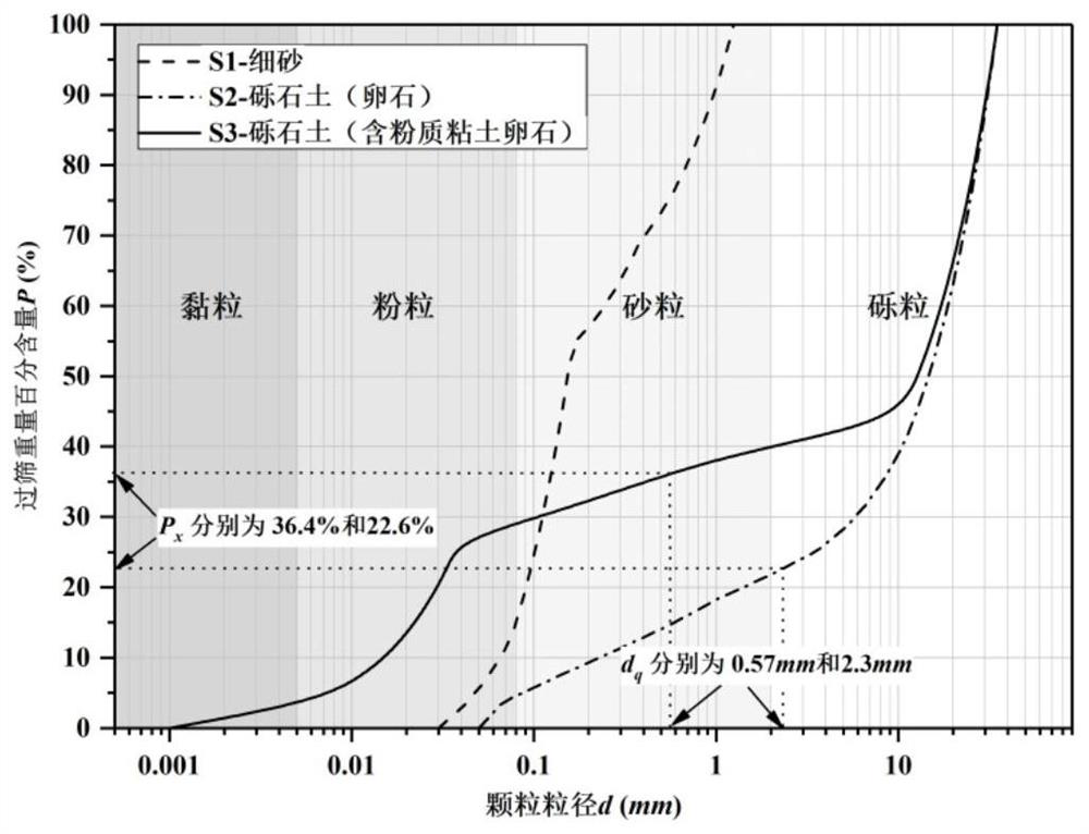 Method for determining hydraulic parameters and water inflow in gravelly soil erosion stage