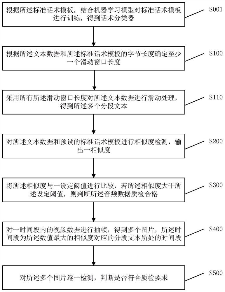 Segmented quality inspection method and system for recorded data