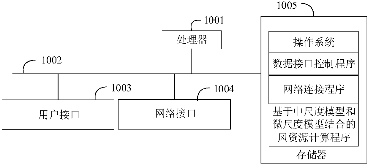 A wind resource calculation method based on combination of a medium-scale model and a micro-scale model