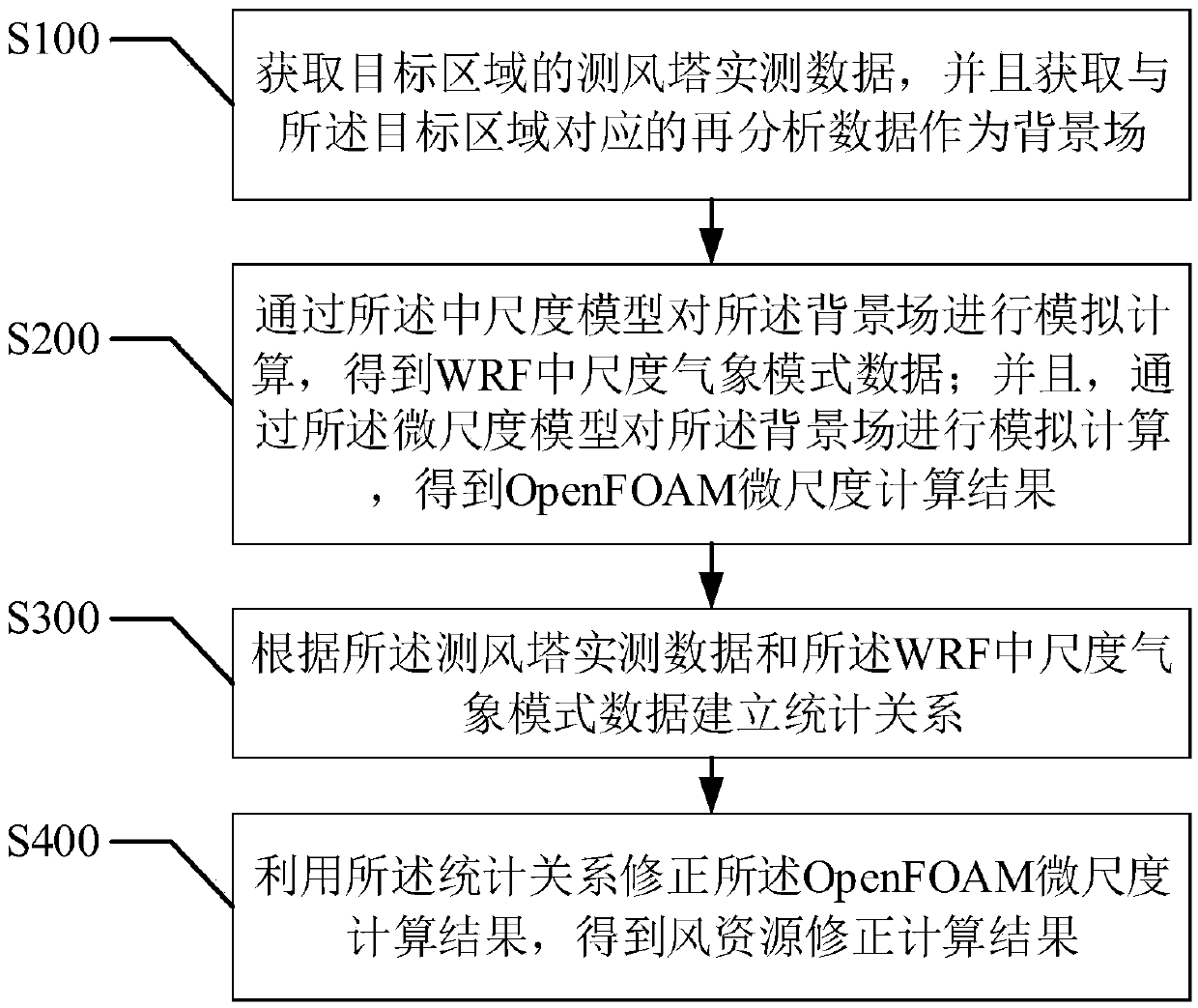 A wind resource calculation method based on combination of a medium-scale model and a micro-scale model