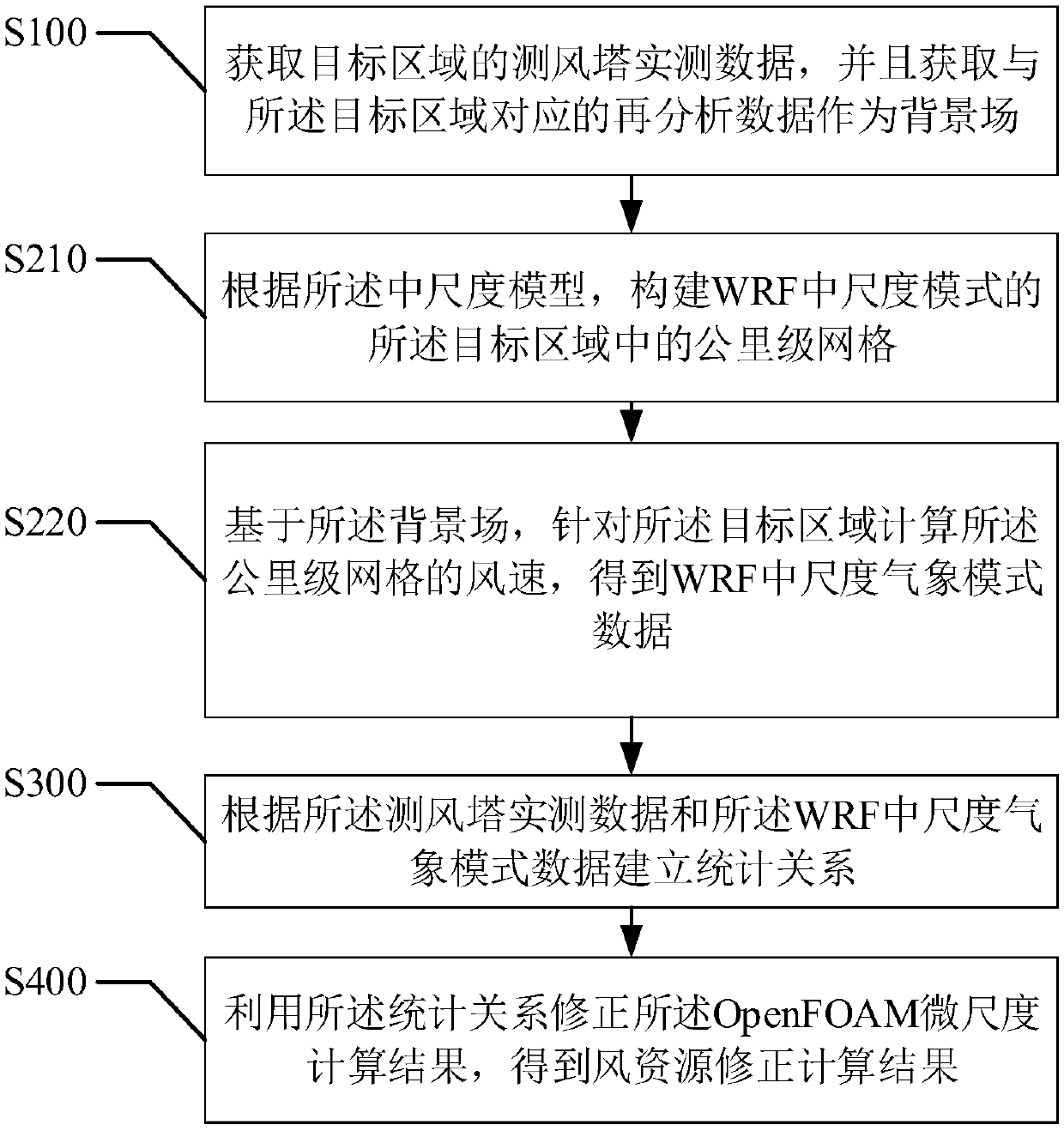 A wind resource calculation method based on combination of a medium-scale model and a micro-scale model