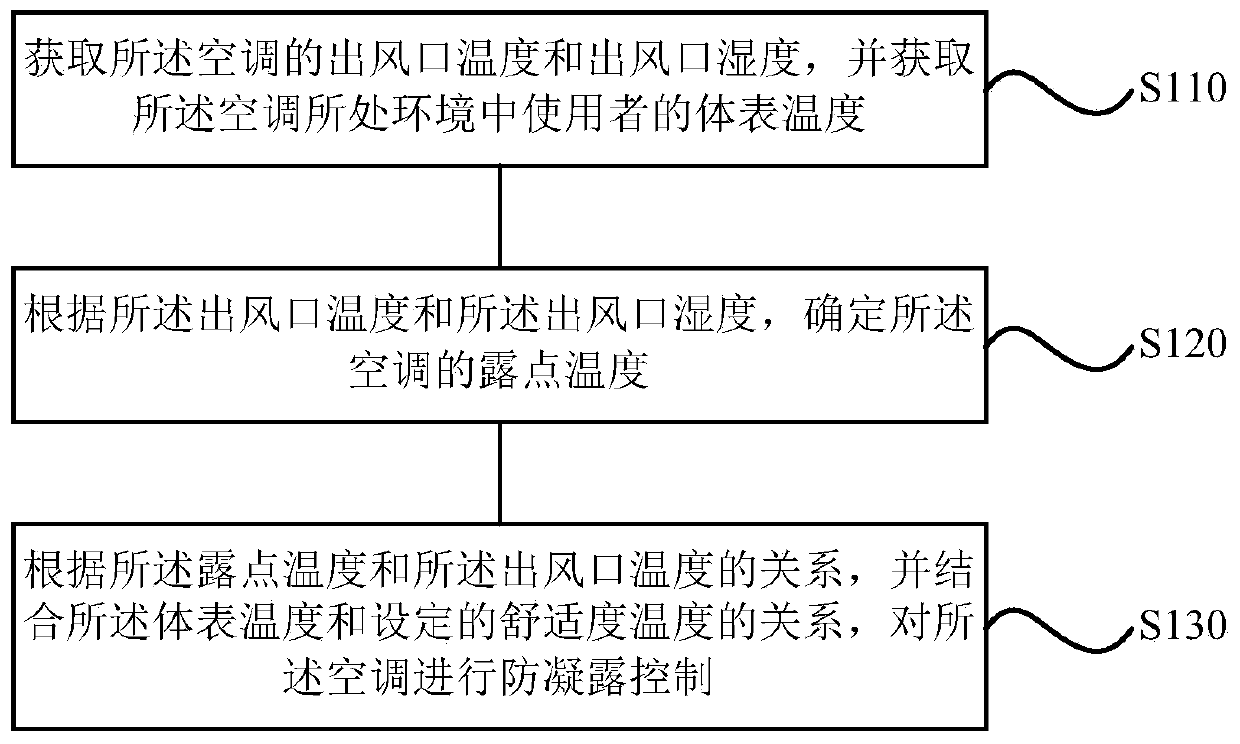 Air conditioner control method, device and air conditioner