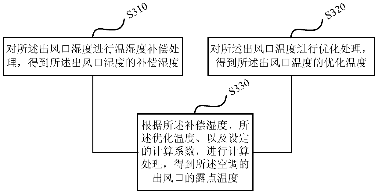 Air conditioner control method, device and air conditioner