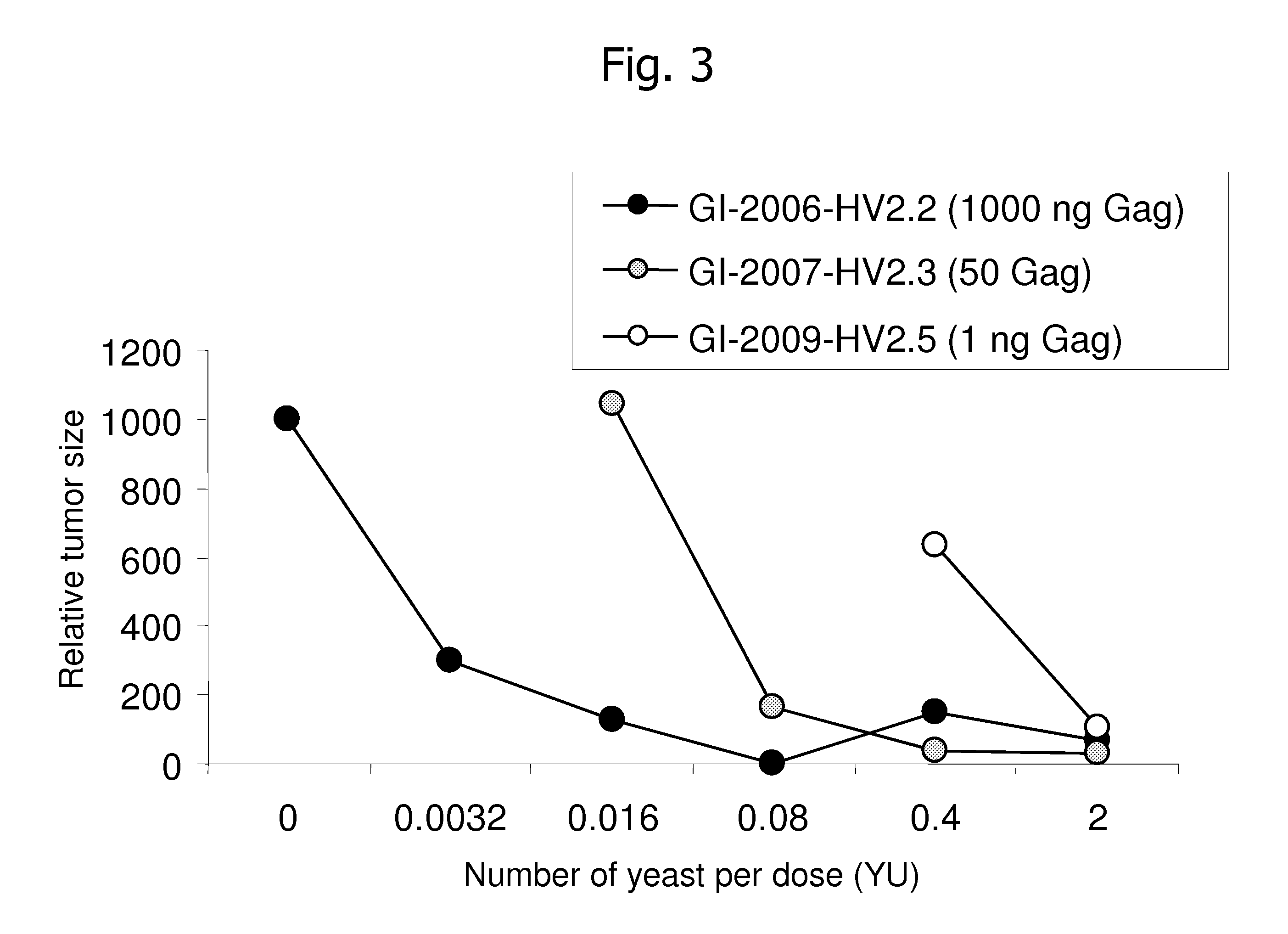 Compositions and methods for the treatment or prevention of human immunodeficiency virus infection