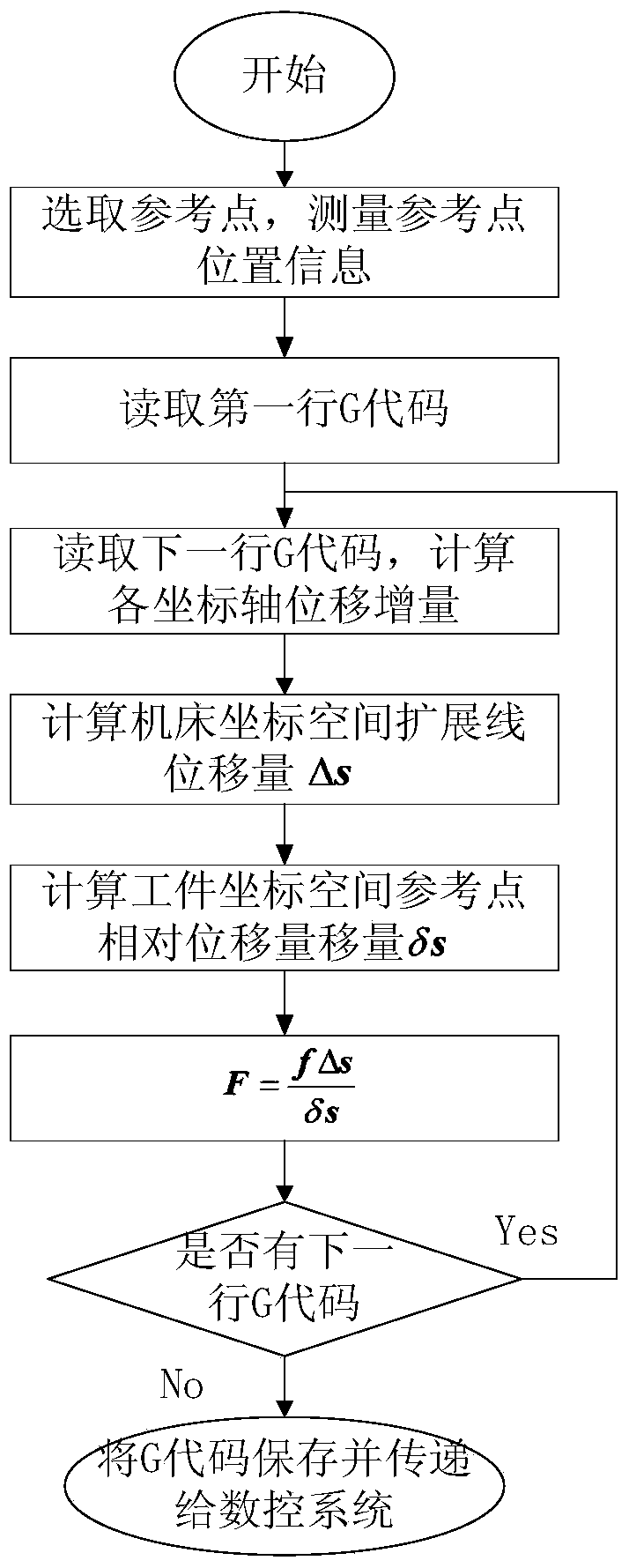 Data processing method of multi-axis linkage electric discharge machining feed rate post-processor based on space mapping