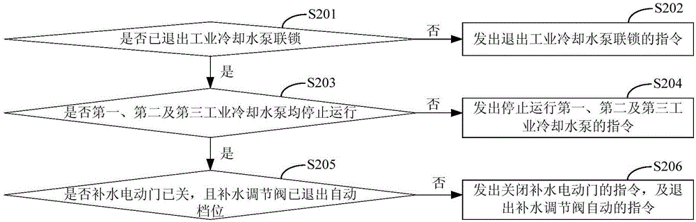 Thermal power plant industrial cooling water system and start and close control method thereof