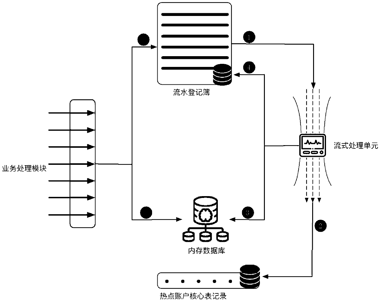 Method for improving processing efficiency of imperceptible hotspot account