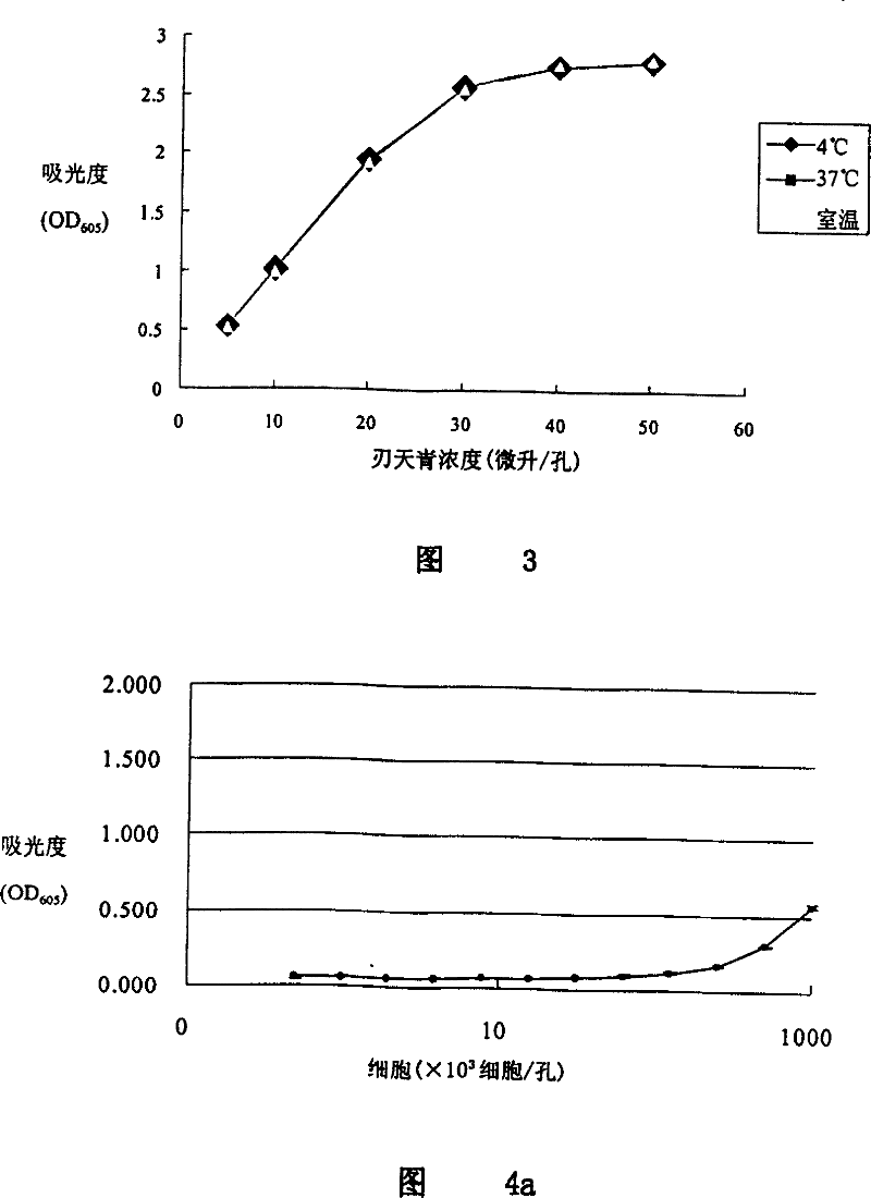 Method for optimizing culture-medium of high-flux mammal