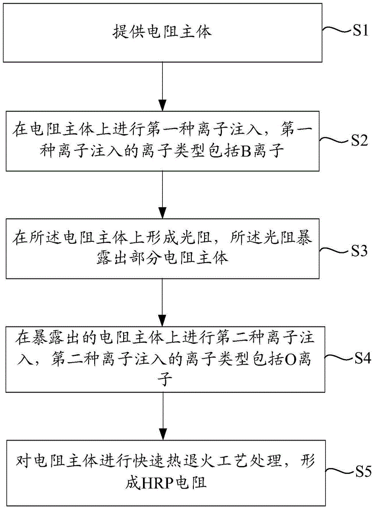 Preparation method of HRP (High Resistance Poly) resistor and method for changing resistance thereof