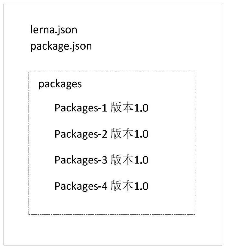 Multi-software package management method and device