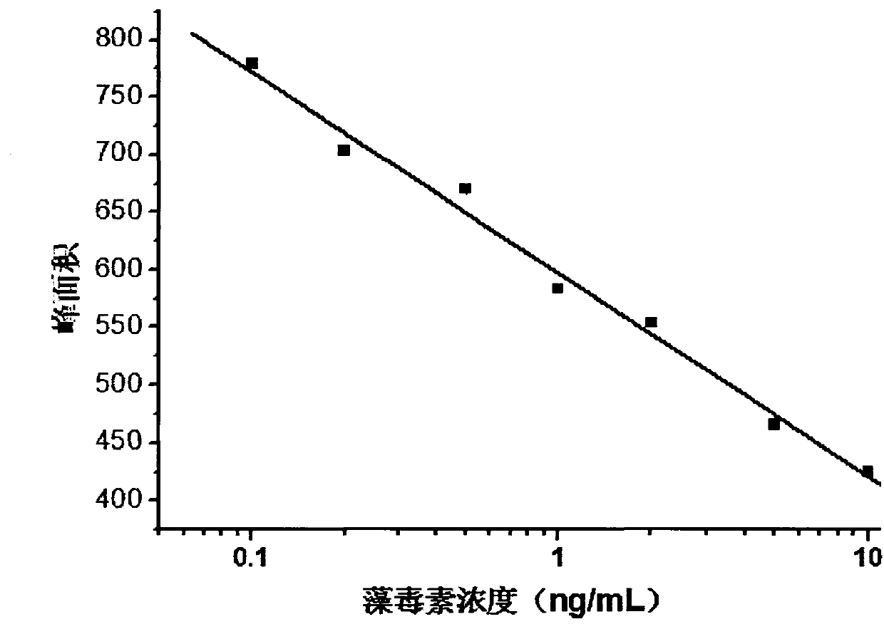 Method for detecting microcystin-LR under condition that end surface of gold nanorod is self-assembled and mediated by using Raman spectrum