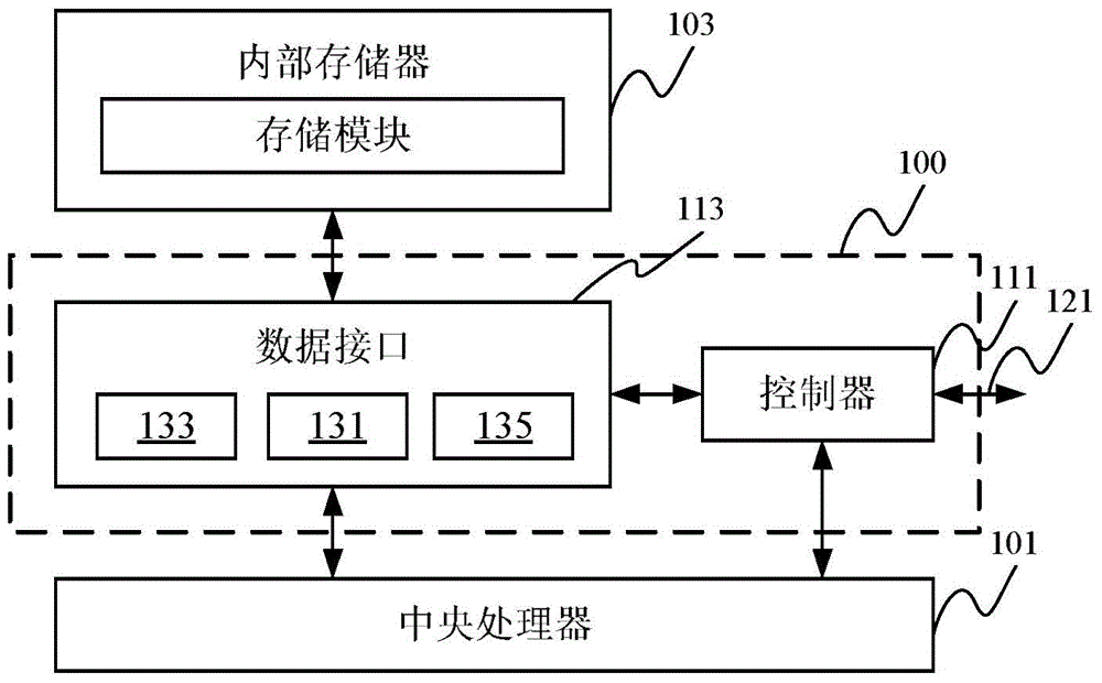 Buffer memory as well as apparatus and method used for controlling internal memory data access