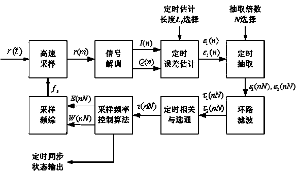 Universal satellite high-speed data transmission signal timing synchronization method