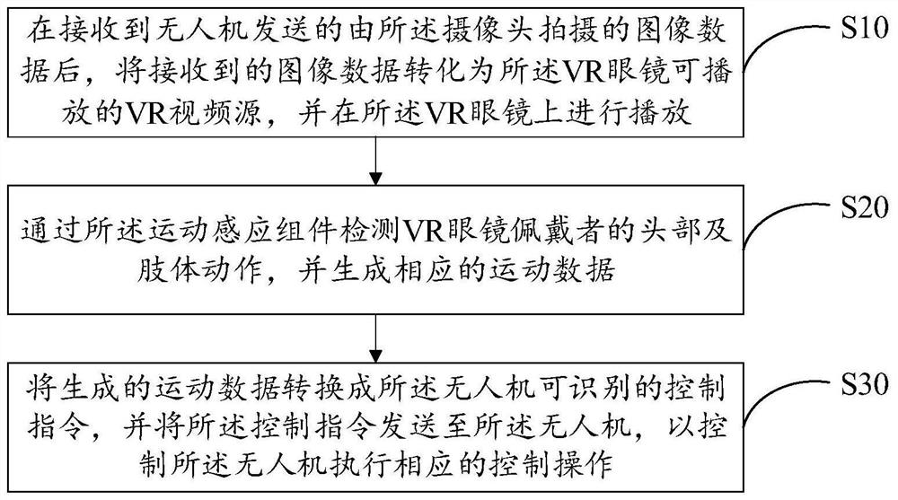 Method and device for controlling drone based on VR glasses