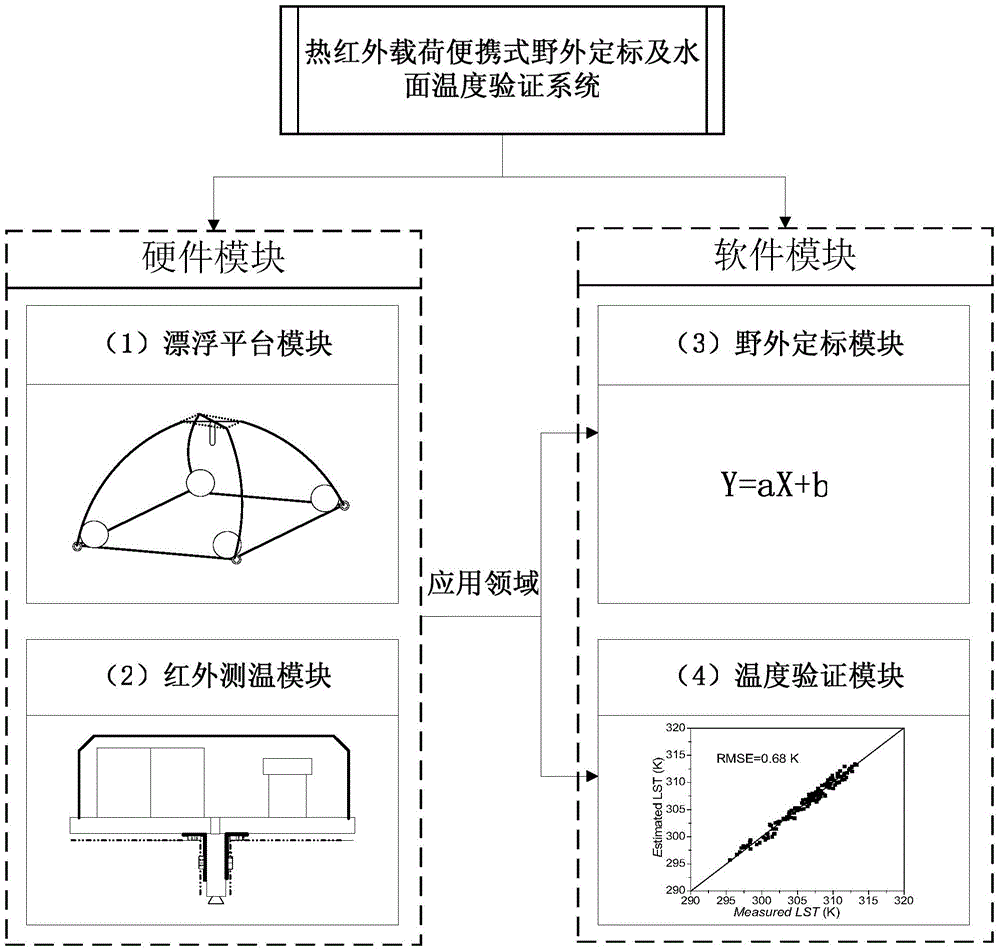 A portable field calibration and water surface temperature verification system device for thermal infrared load