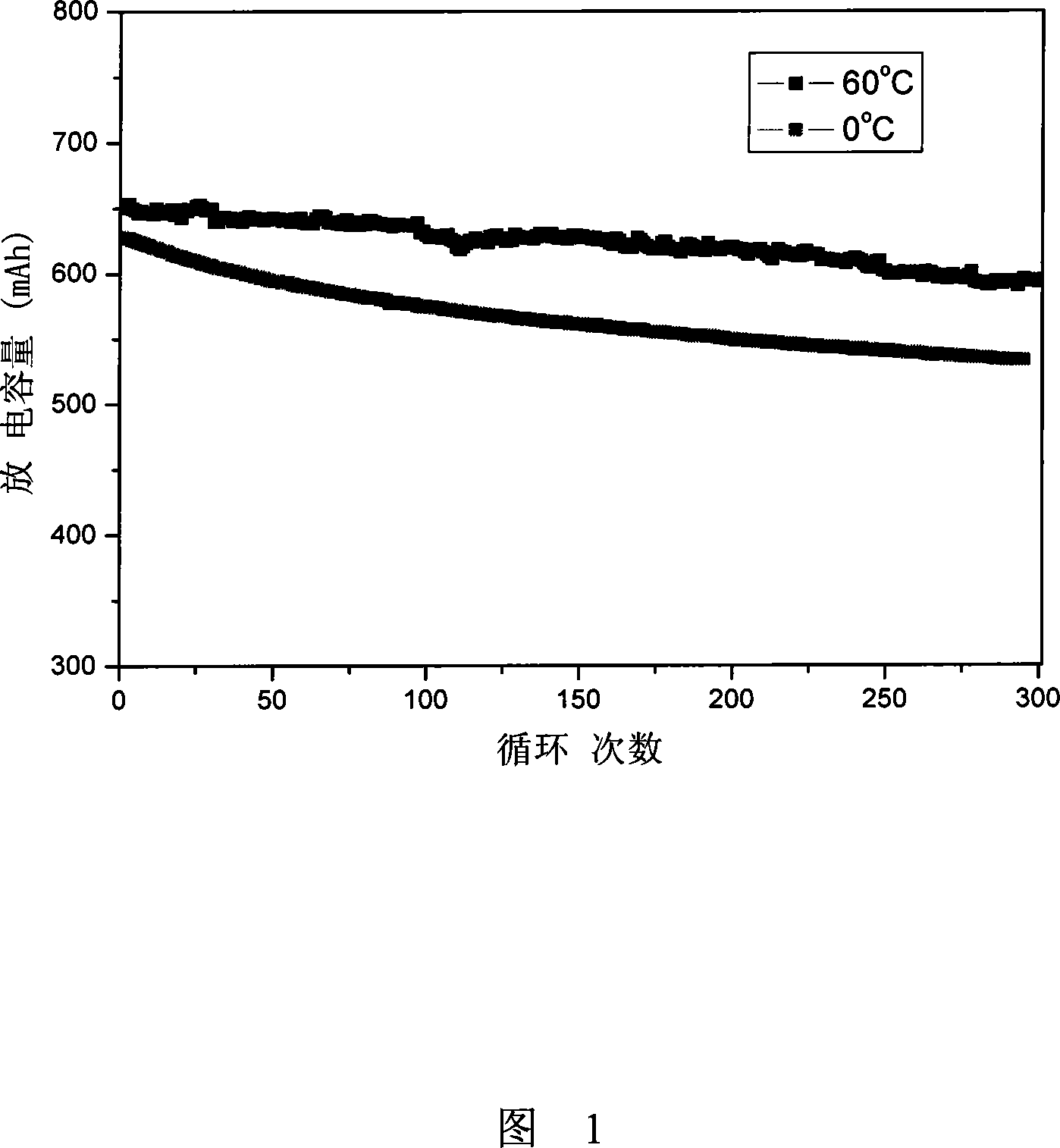 Method for preparing difluorine oxalic acid boracic acid lithium