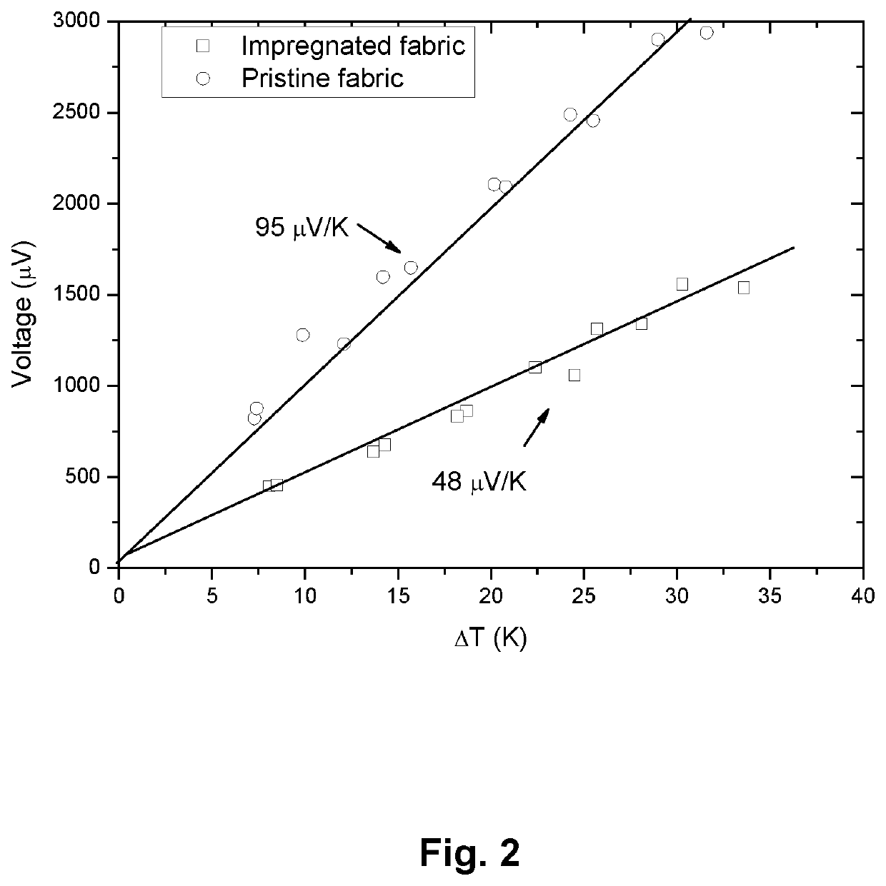 Improvements relating to thermoelectric materials