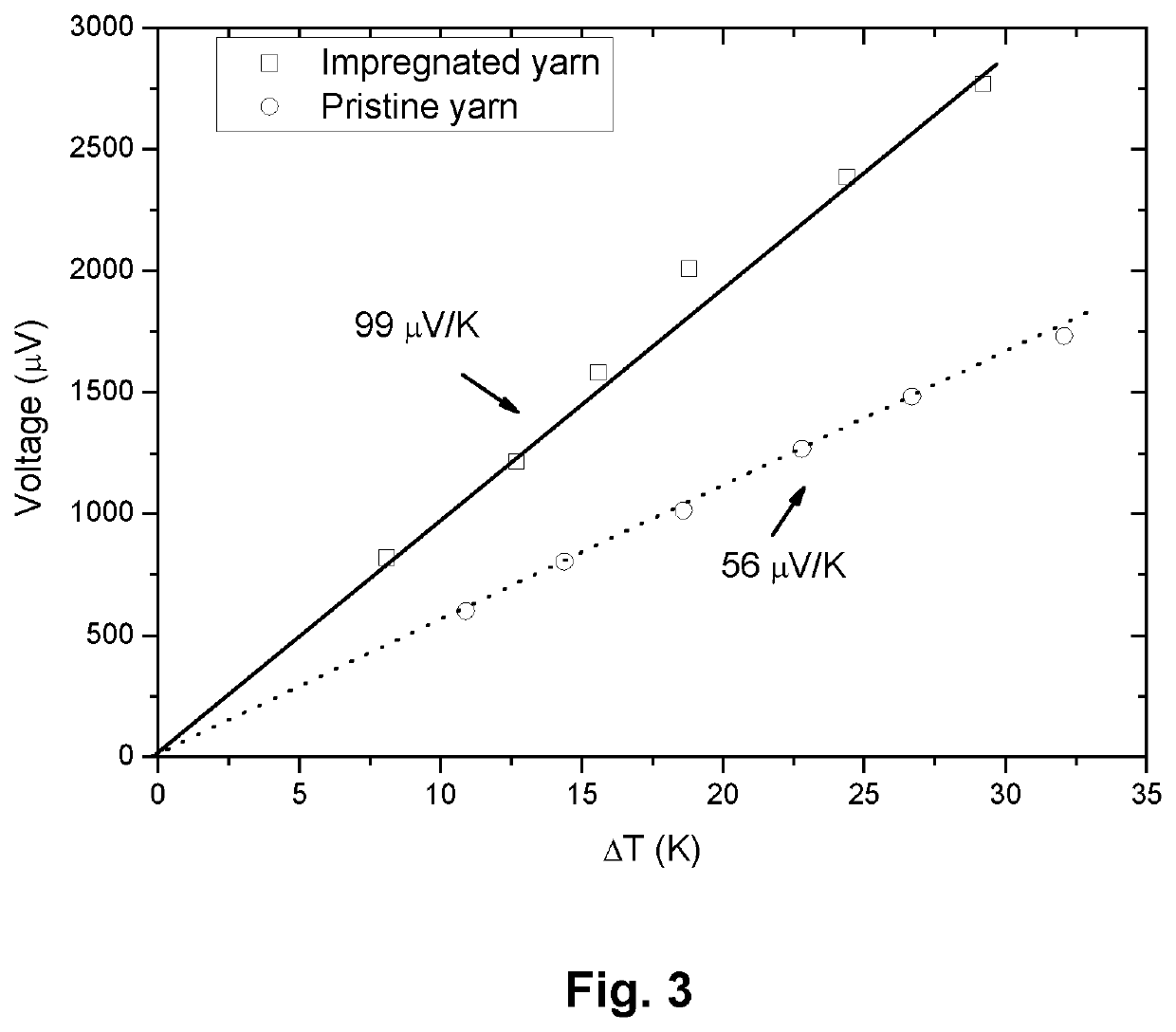 Improvements relating to thermoelectric materials