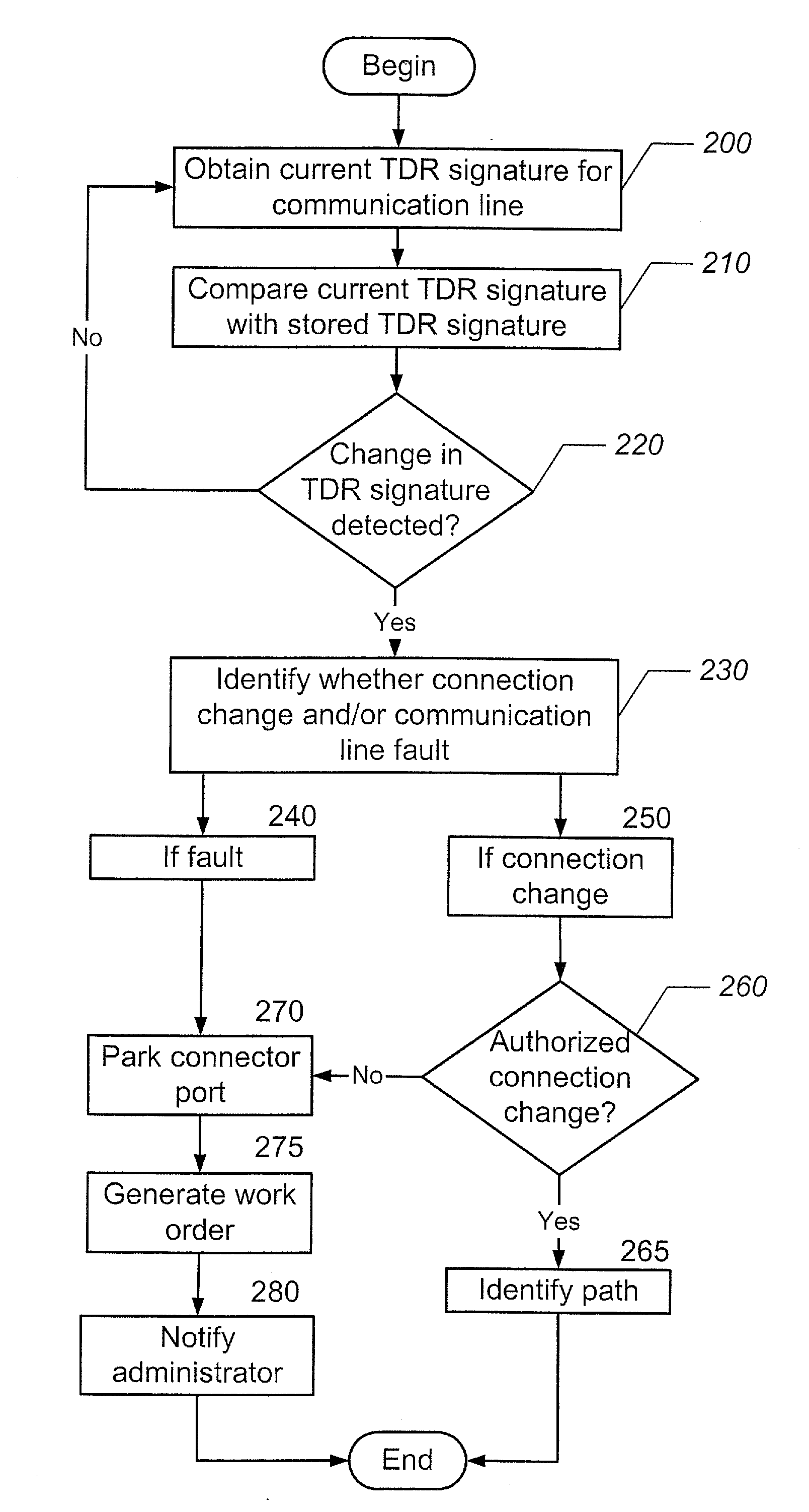 Methods, systems and computer program products for using time domain reflectometry signatures to monitor network communication lines