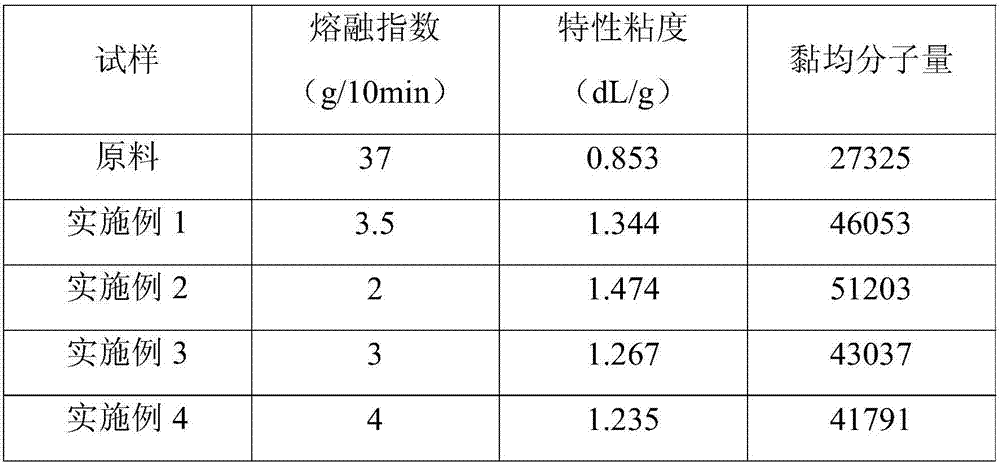 Preparation method of high-viscosity hydrolysis resistant polybutylene terephthalate