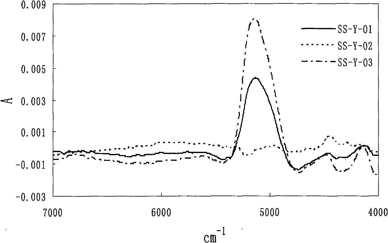 Near-infrared characterizing method for quality change in tobacco silk producing procedures