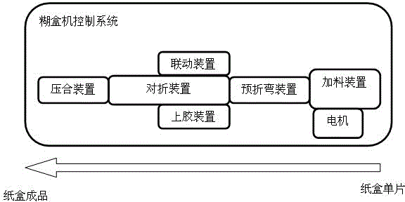 Folding and pasting machine control system and control method thereof