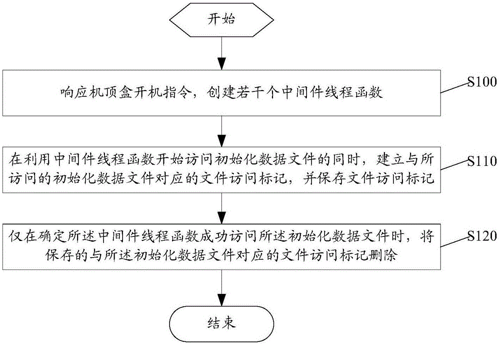 Power-on method and power-on device of set top box