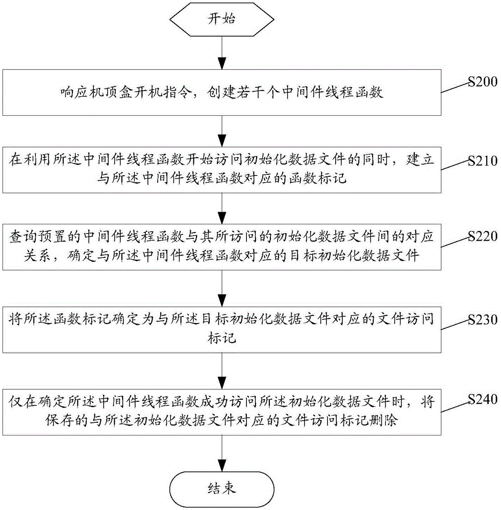 Power-on method and power-on device of set top box