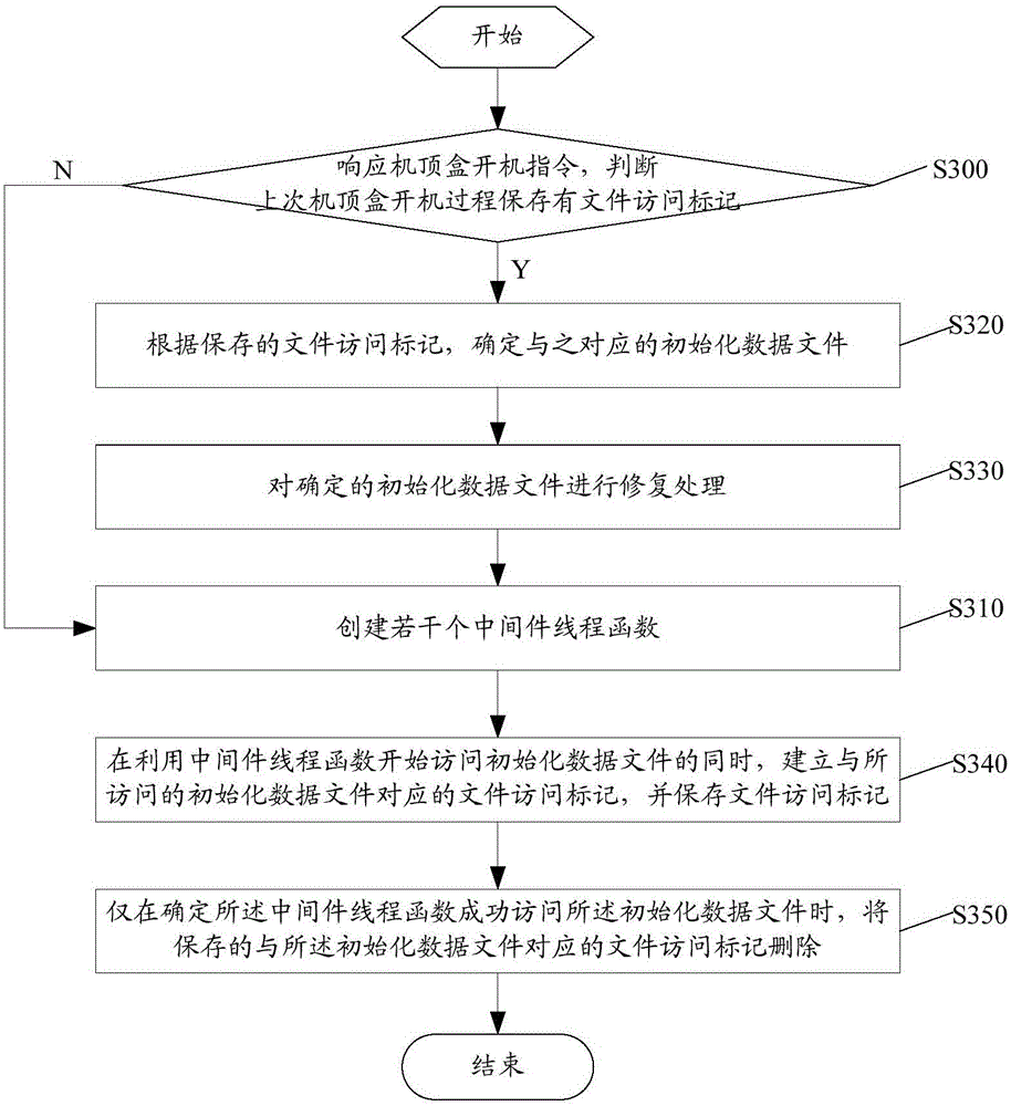 Power-on method and power-on device of set top box