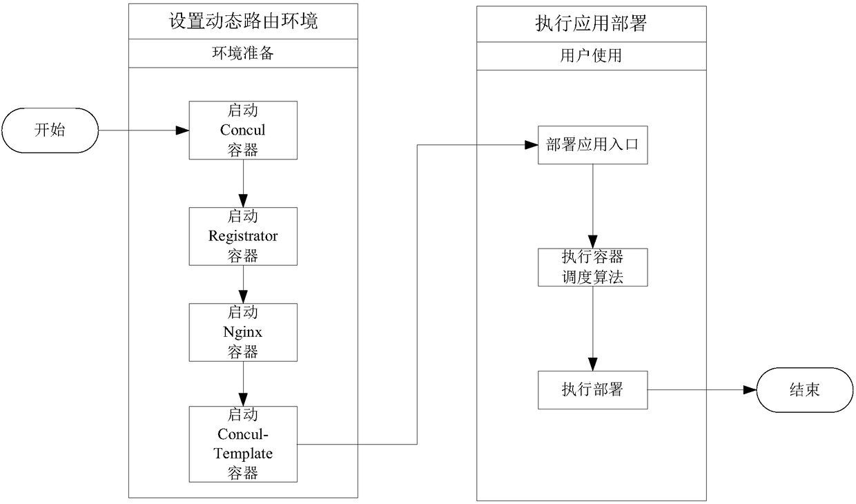 Application deployment based on dynamic routing