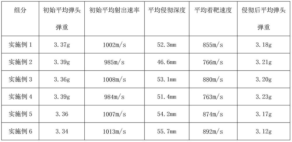 Bullet core preparation method and composite bullet core